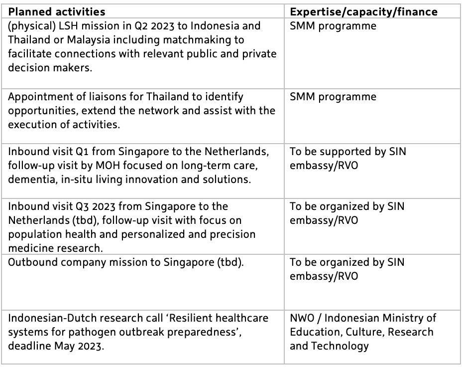 Dutch interest in, activity and growth potential