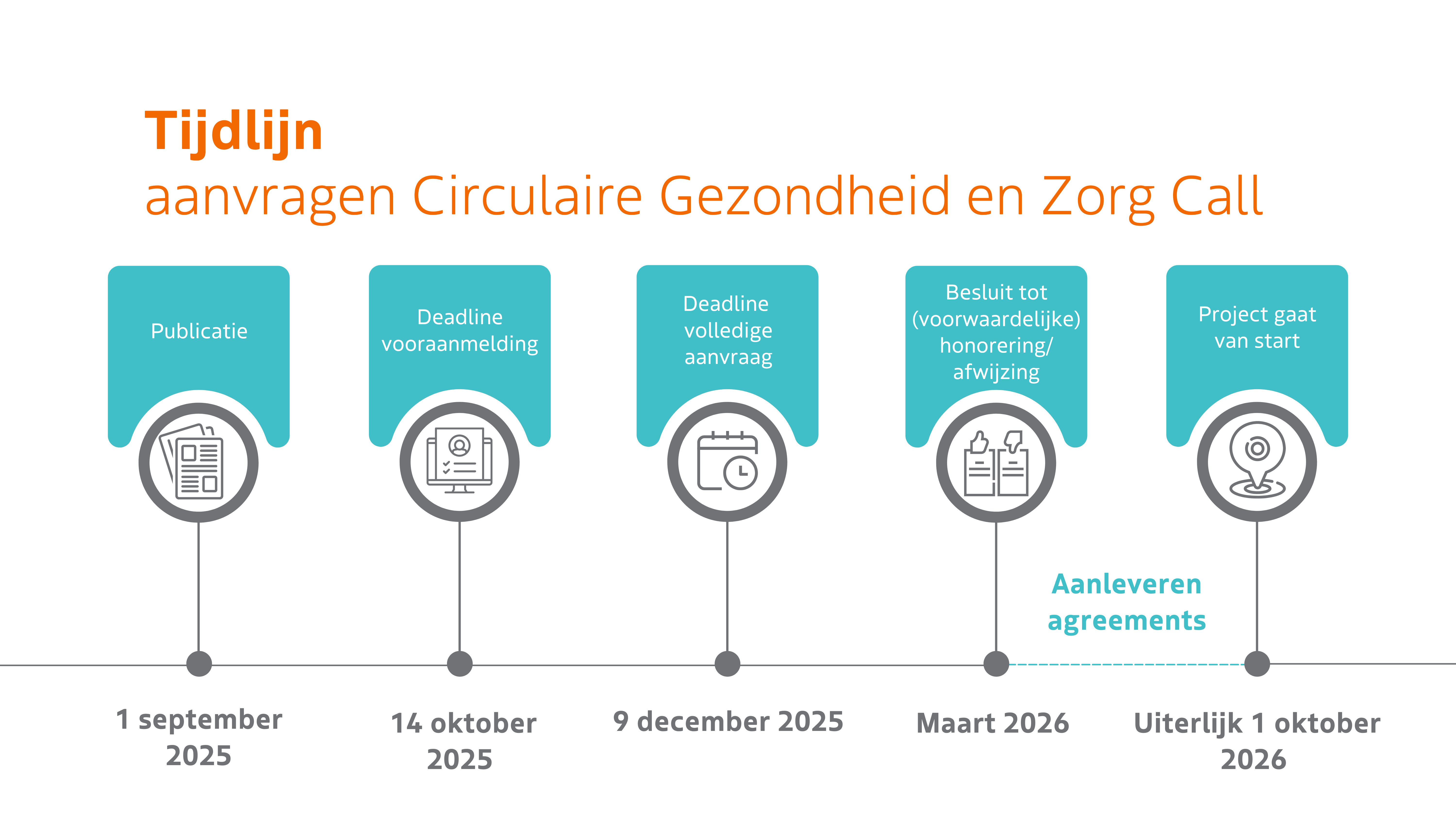 Tijdlijn Circulaire Gezondheid en Zorg