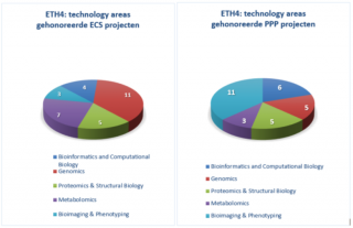 60 Projects get access to DTL Technology Hotels