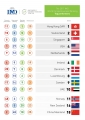 The Netherlands is Top EU Country 2017