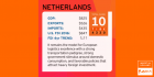 Holland Receives a Perfect Score on Global Logistics Rating
