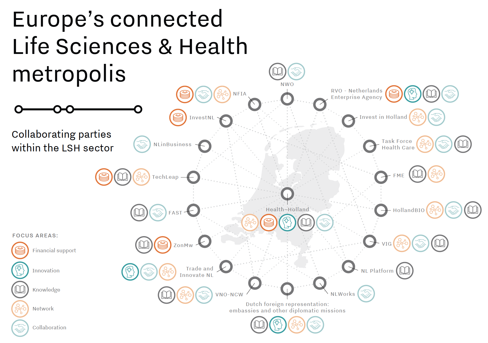 Collaborating parties in the LSH sector